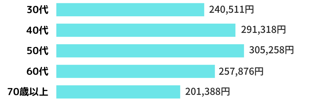 世帯主の年齢階級別消費支出