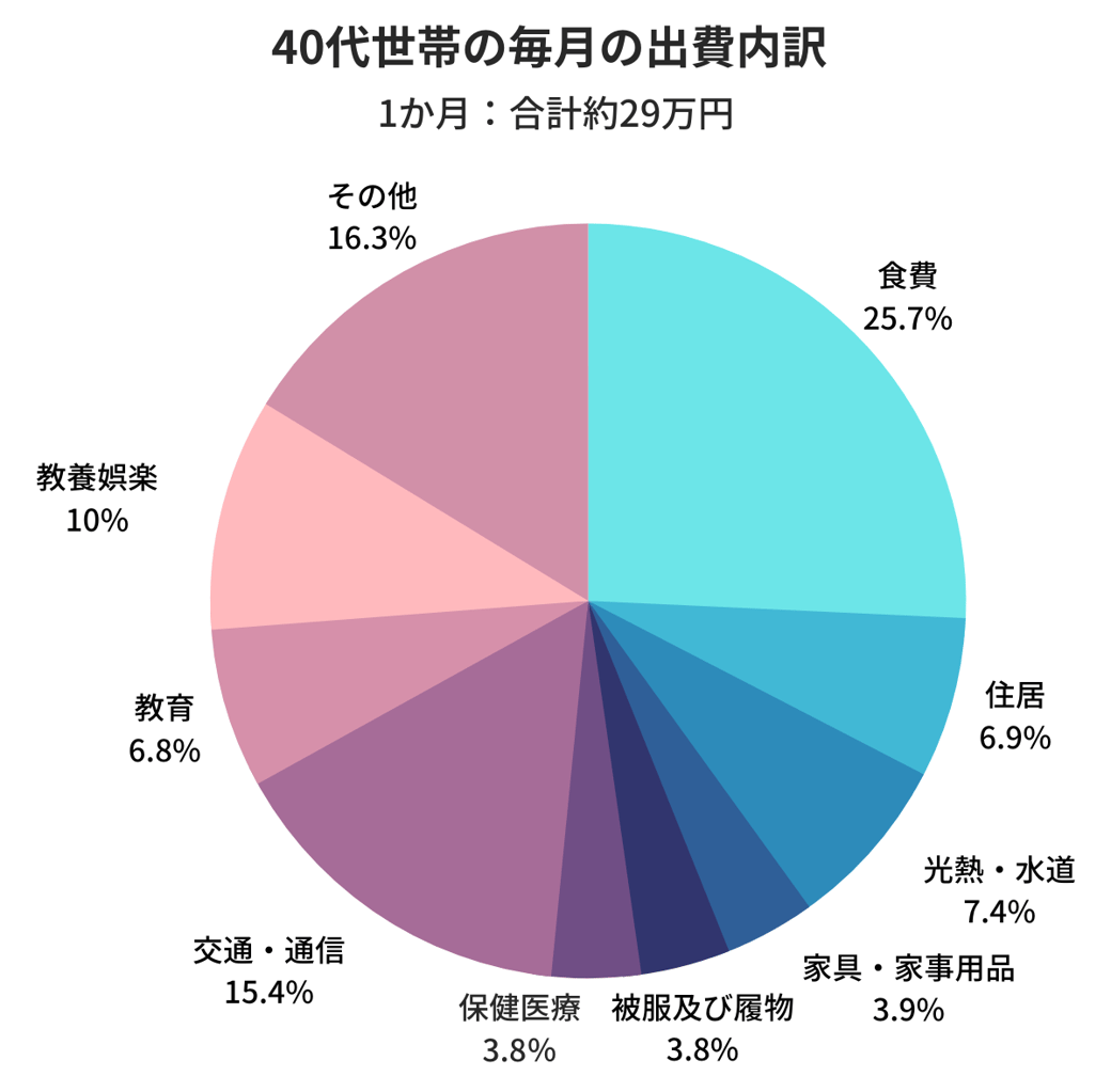 円グラフ