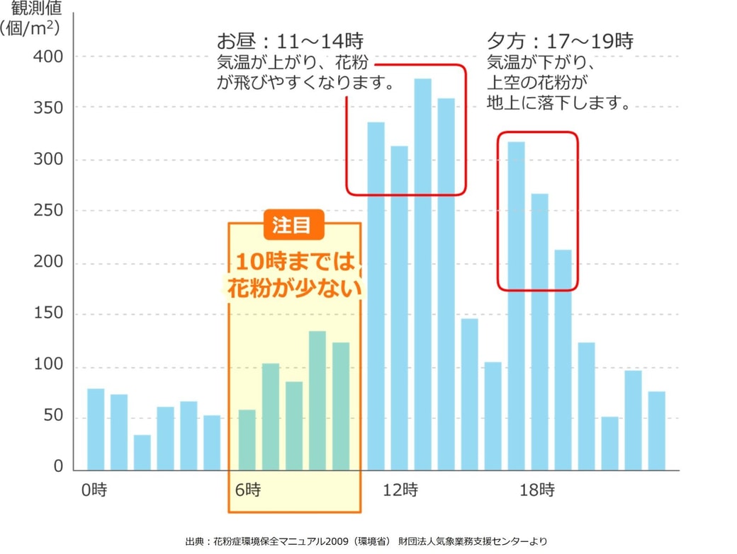 花粉飛来量の変化