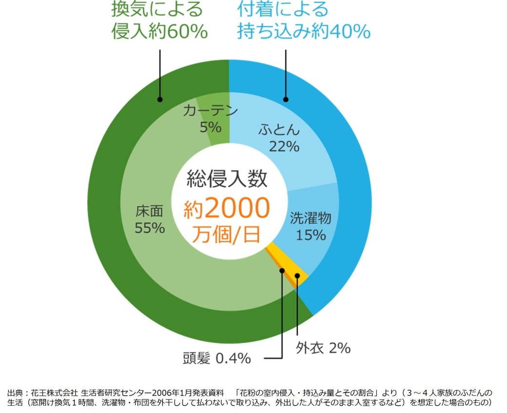 侵入経路