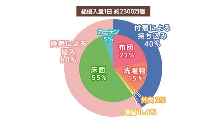 花粉の持ち込み円グラフ