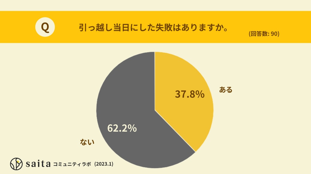 引っ越し当日に失敗した経験のある人は約4割