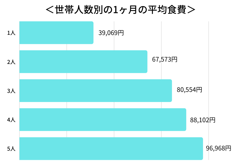 世帯人数別の1ヶ月の平均食費　グラフ