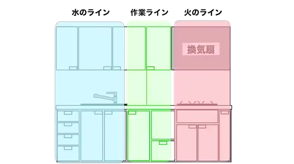 古堅式キッチンの3つのライン