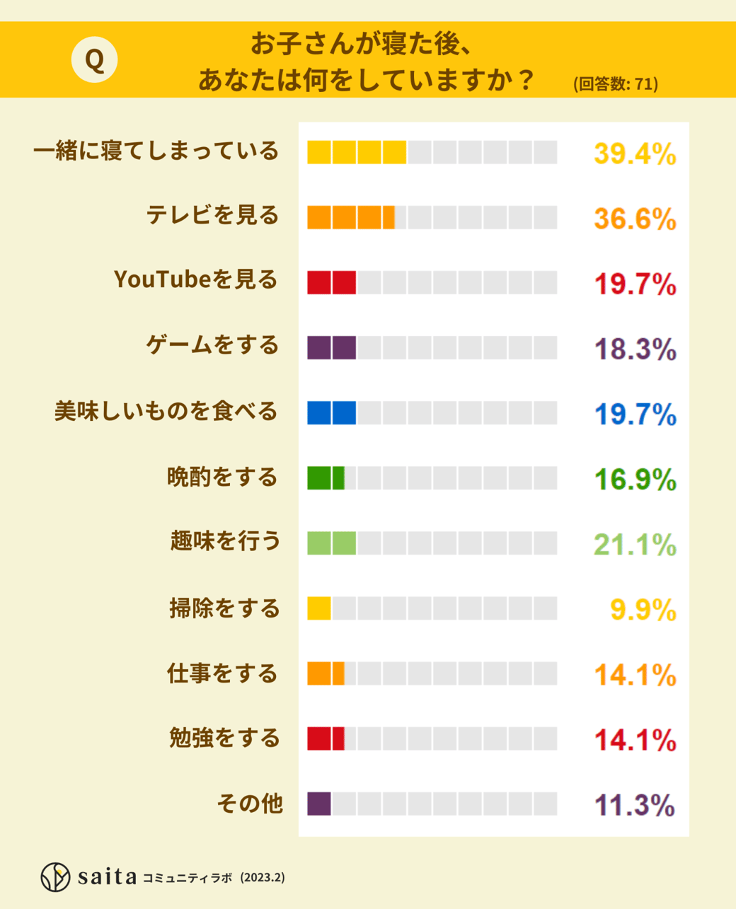 お子さんが寝た後、あなたは何をしていますか？