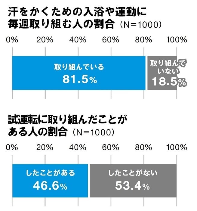 エアコン試運転経験者は 5 割以下