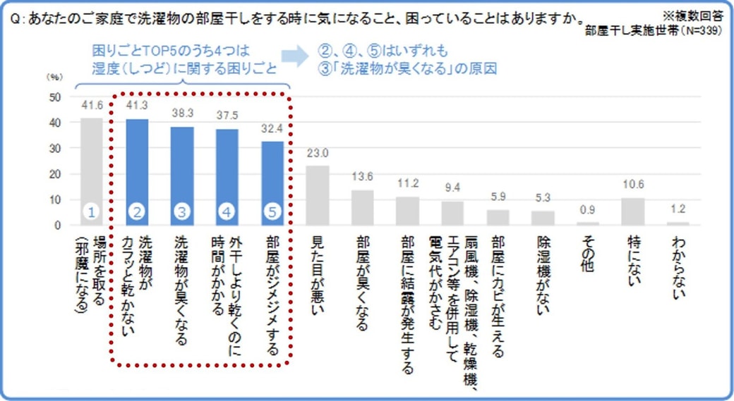 部屋干しの困りごとは湿度に関すること