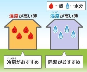 湿度が高いときは除湿運転