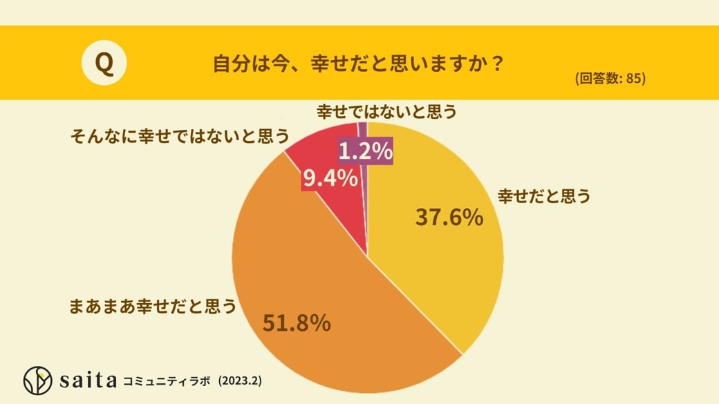 幸福度について