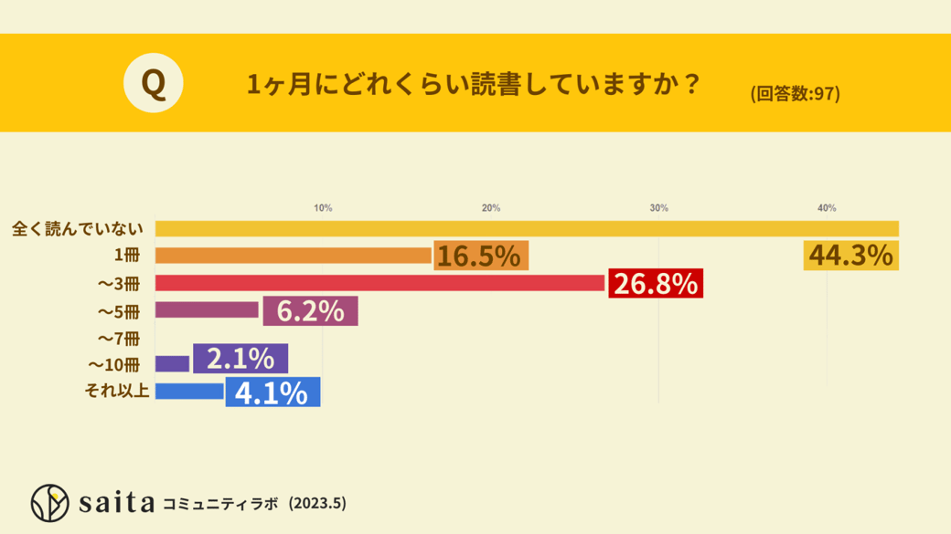 1ヶ月にどのくらい読書をしますか？