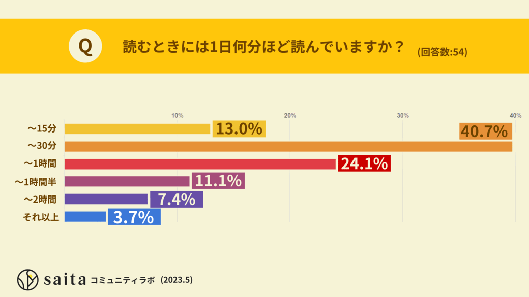 読む時には1日何分ほど読んでいますか？