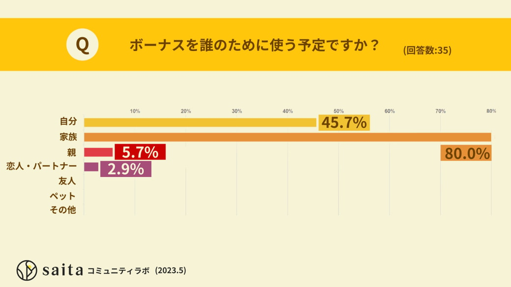 ボーナスは誰のために使う予定ですか？