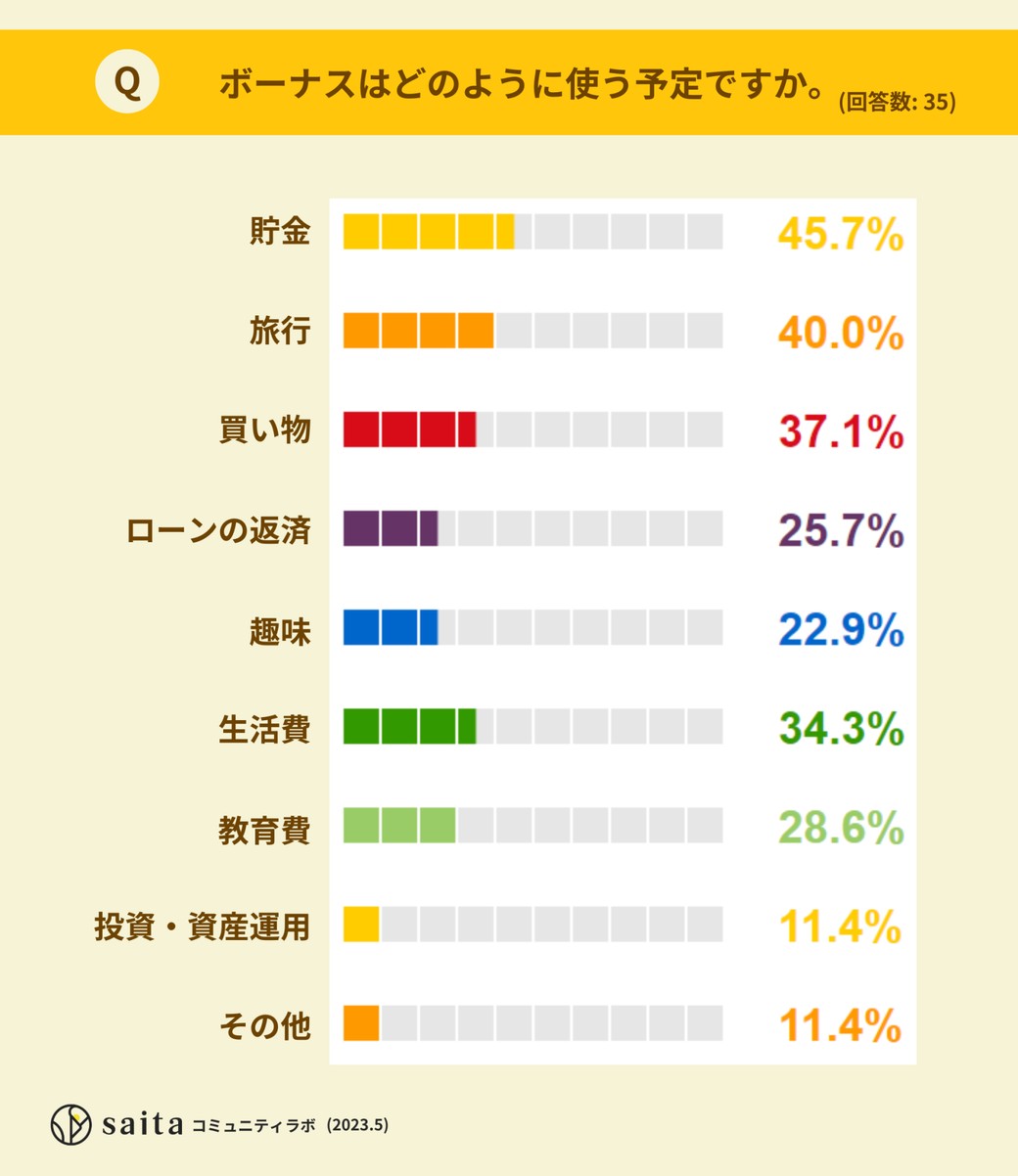 ボーナスはどのように使う予定ですか？