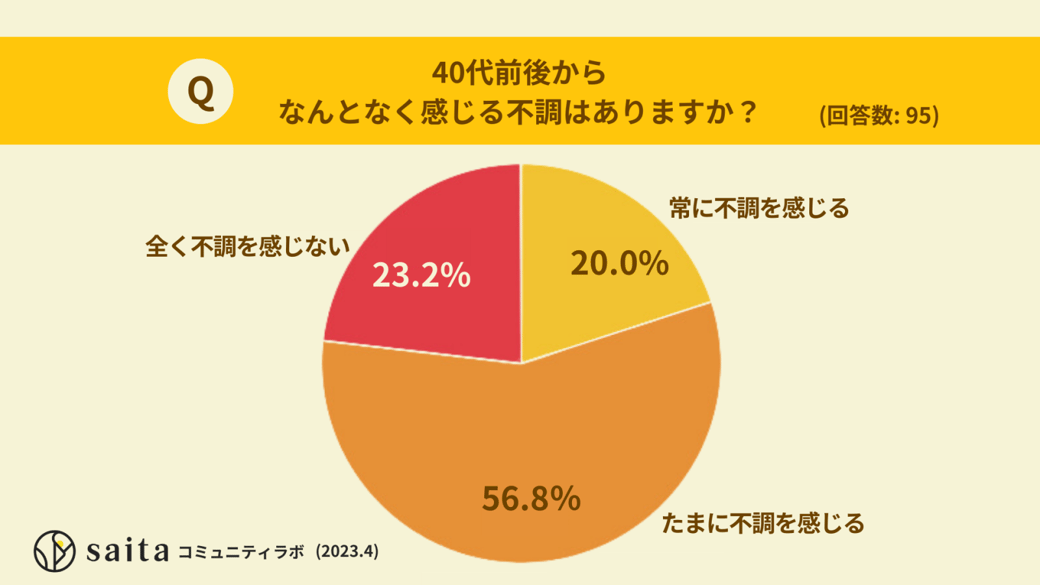 40代前後からなんとなく感じる不調はありますか？