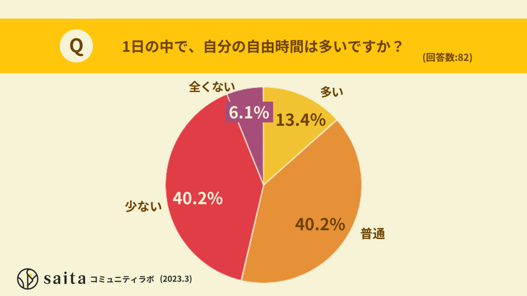 1日の中で、自分の自由時間は多いですか？