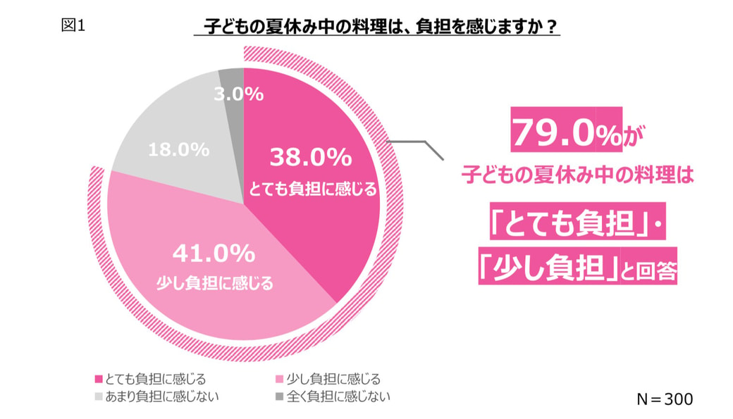 子どもの夏休み中の料理は負担に感じますか？