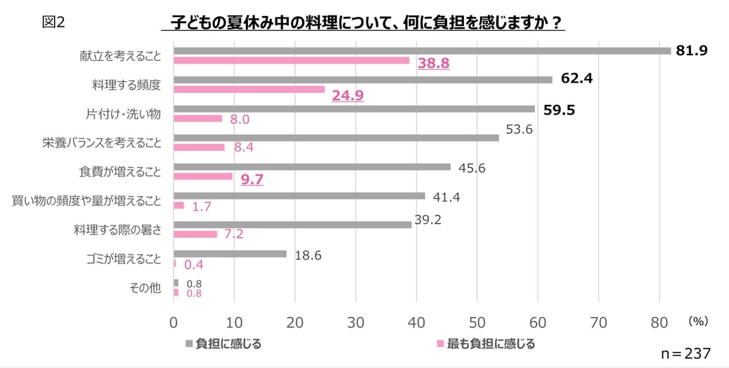 何に負担を感じますか？