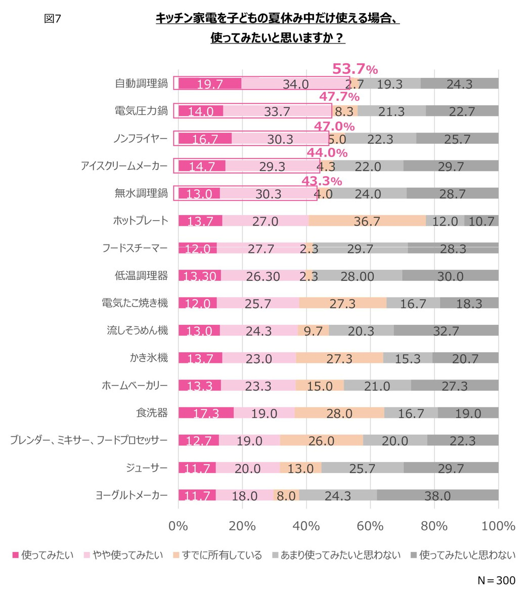 キッチン家電を夏休み中に使える場合、使ってみたいと思いますか？