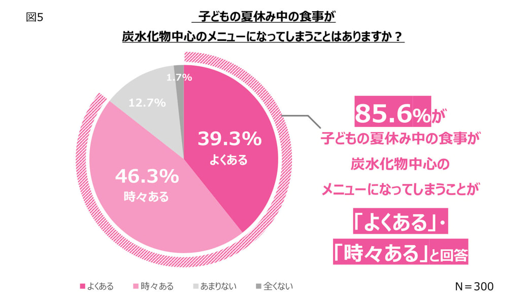 炭水化物中心のメニューになってしまうことはありますか？