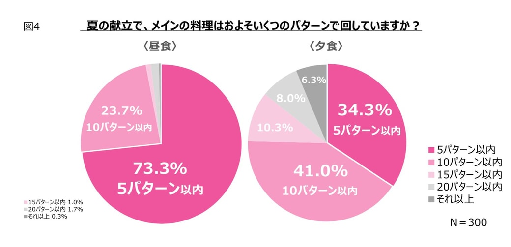 およそいくつのパターンで回していますか？