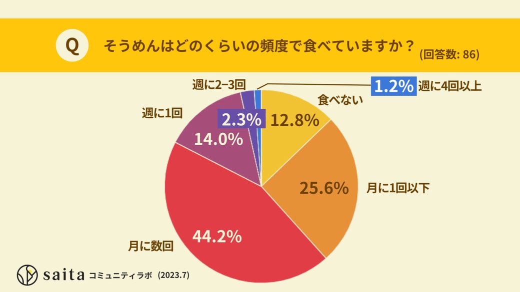 そうめんはどのくらいの頻度で食べますか？