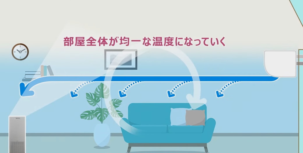 エアコンで温度ムラを解消する空気清浄機の使い方を説明した絵