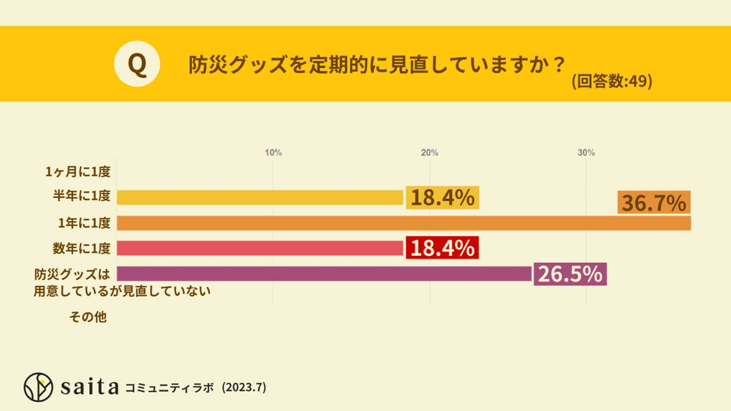 防災グッズを定期的に見直していますか？