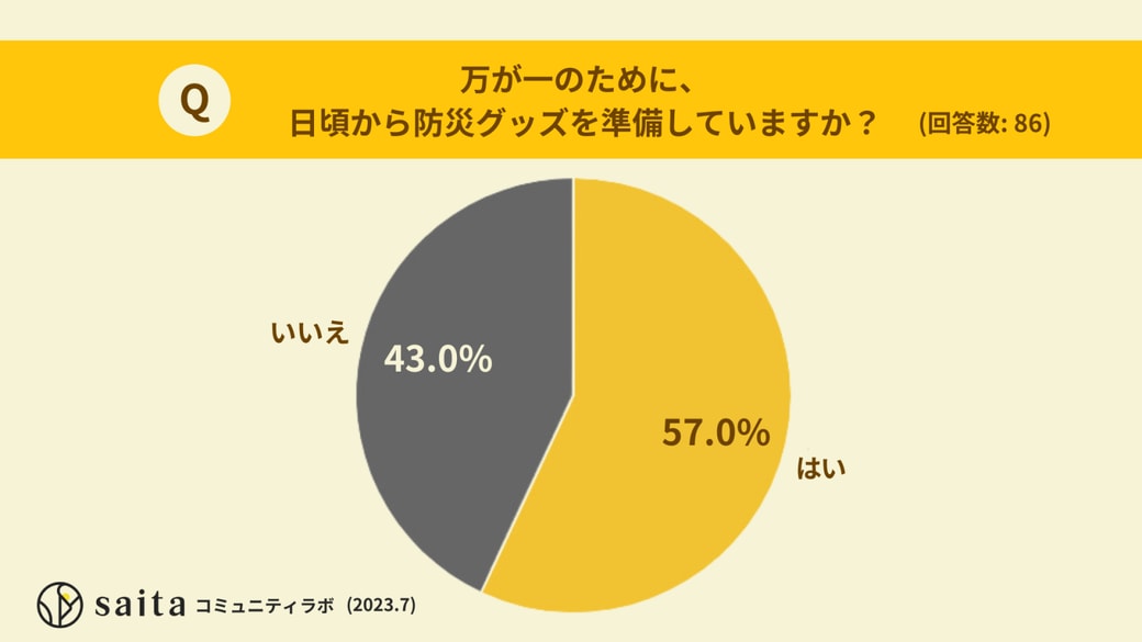 万が一のために、日頃から防災グッズを準備していますか？