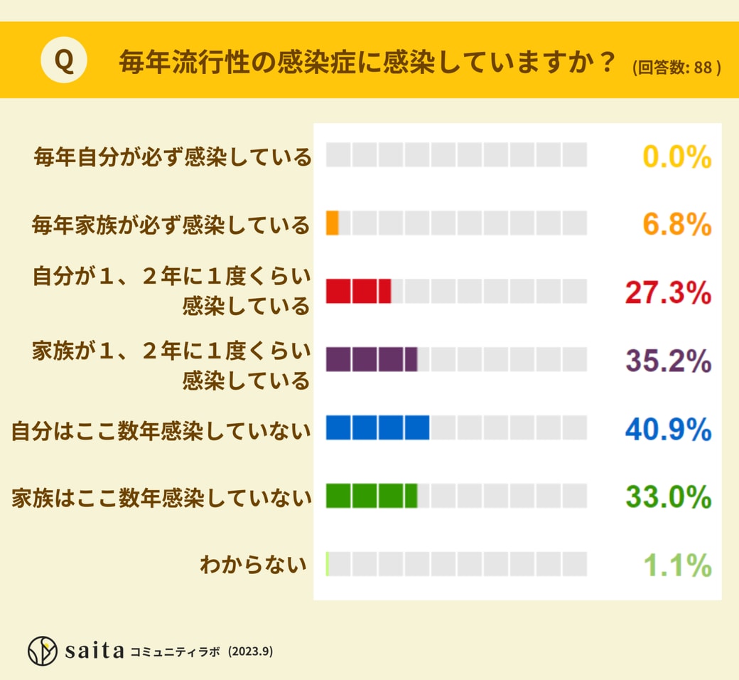 毎年流行性の感染症に感染していますか？