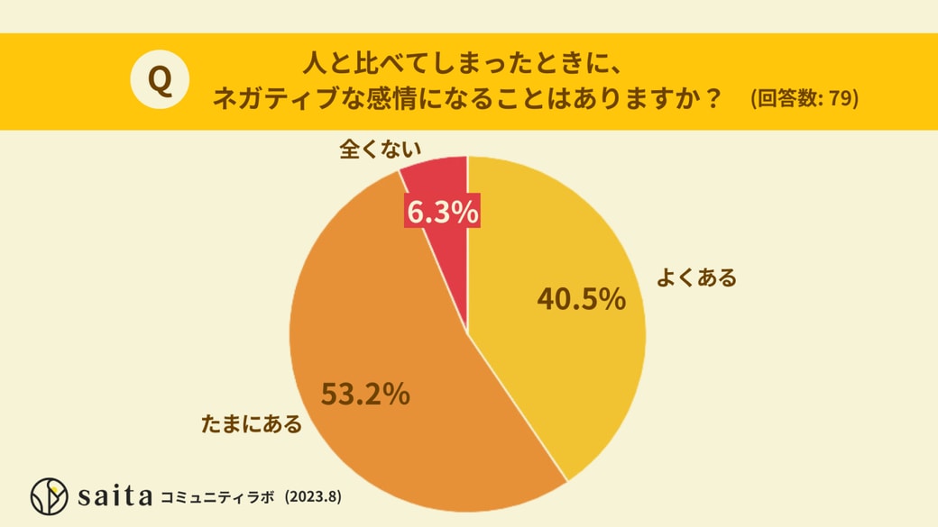 人と比べてしまった時にネガティブな感情になることはありますか？