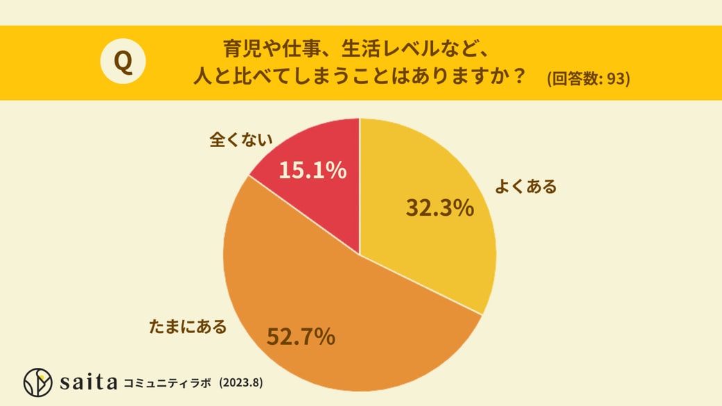 育児や仕事、生活レベルなど人と比べてしまうことはありますか？