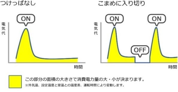 スイッチのオンオフは控えめに