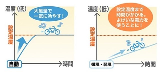 風量自動で運転