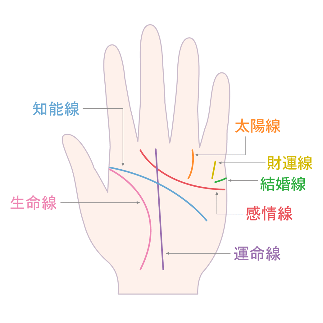 7大手相