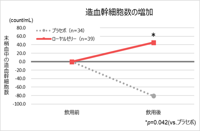 造血幹細胞数の増加