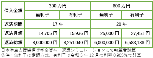 奨学金返還シミュレーション