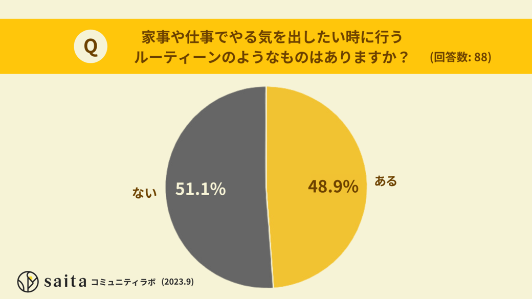 やる気ルーティンがある人は約5割