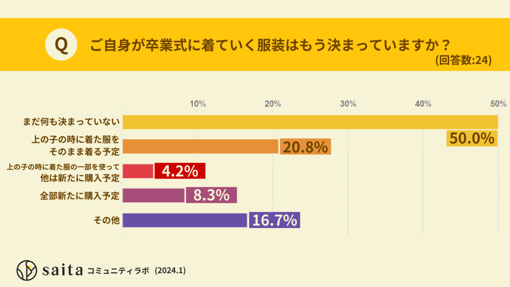 ご自身が卒業式に着ていく服装はもう決まっていますか？