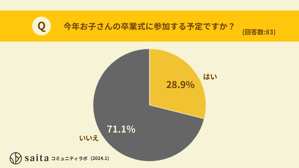 卒園式や卒業式予定のあるママは約3割