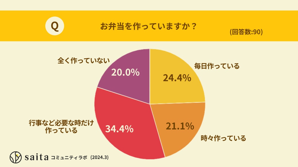 お弁当を作っていますか？