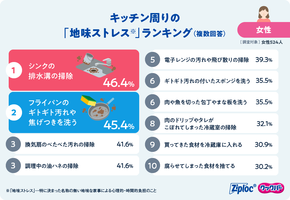 地味な家事で感じるストレス1位は？