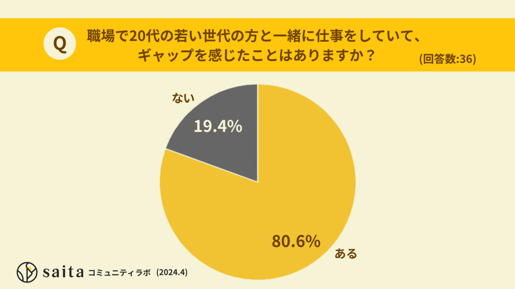 職場で20代の若い世代と仕事をしていてギャップを感じたことはありますか？