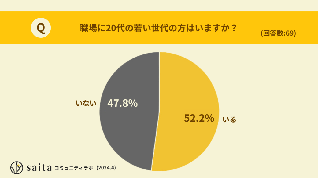 職場に20代の若い世代の方はいますか？