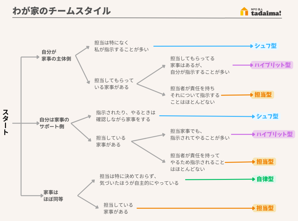 診断