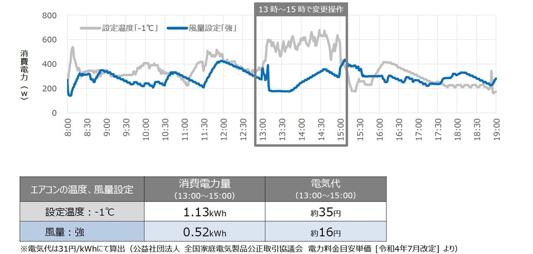 検証結果：1℃下げるより、風量を「強」にする方が消費電力量が約半分に！