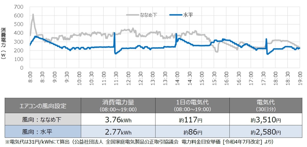 検証結果：風向は「水平」の方が1か月約930円節約！