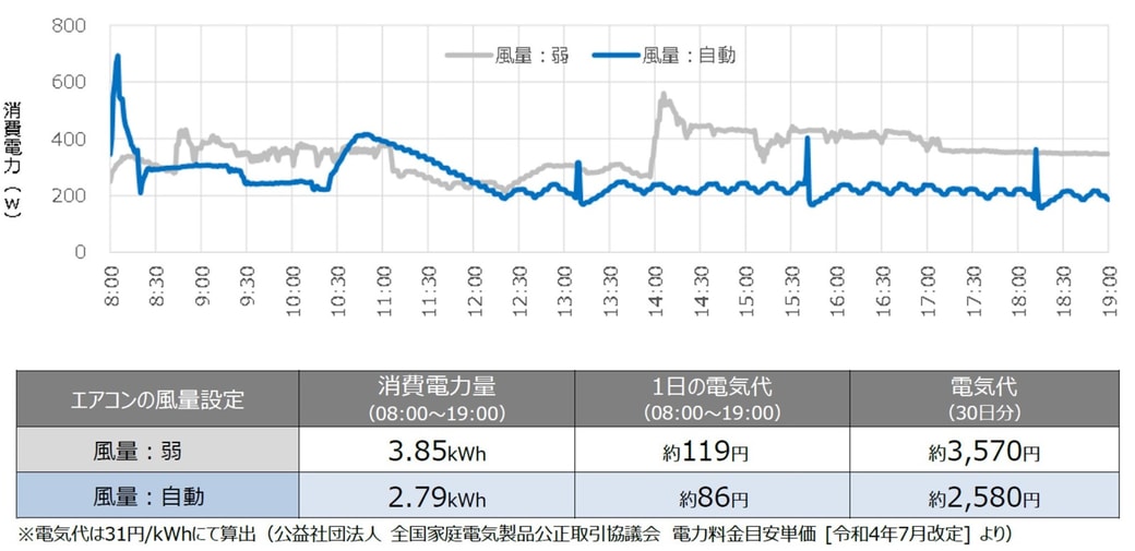 検証結果：風量は「自動」の方が、1か月約990円節約！