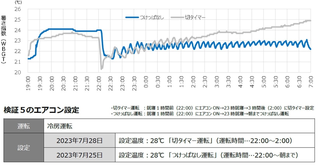 検証結果：朝まで「つけっぱなし運転」の方が快適！