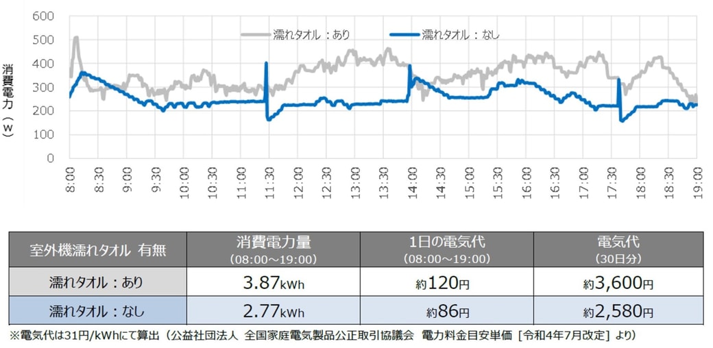 検証結果：室外機に濡れタオル「なし」の方が1か月換算で約1,020円節約！