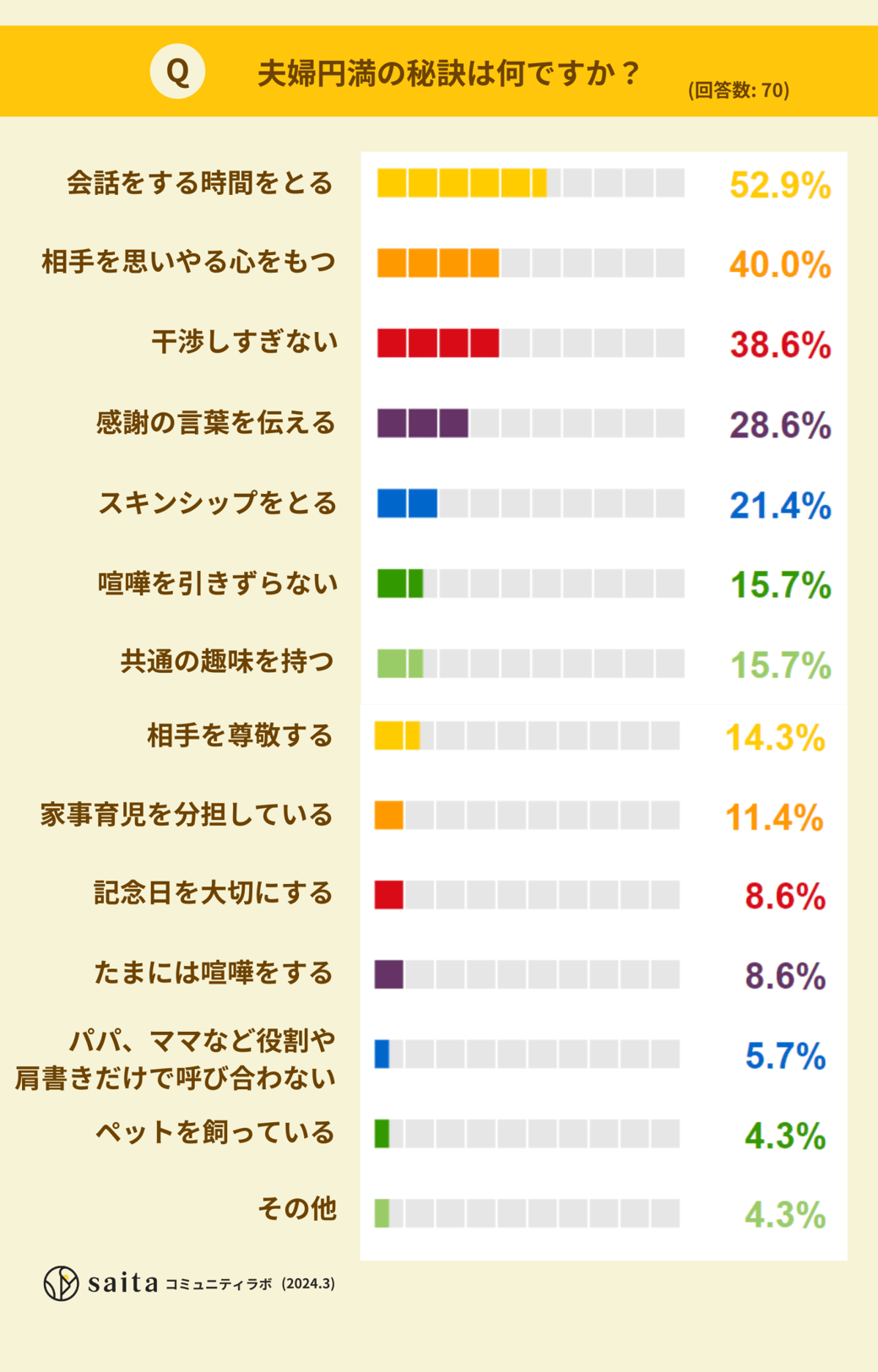 夫婦円満の秘訣は何ですか？